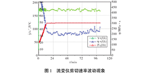 HAAKE RS6000 流變儀的校準(zhǔn)方法研究
