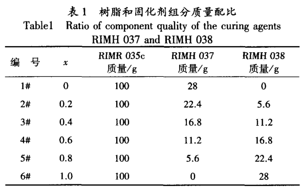 組合固化劑環(huán)氧樹(shù)脂體系的流變性能研究